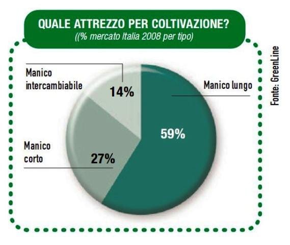 In calo le vendite di attrezzi per il giardinaggio 4