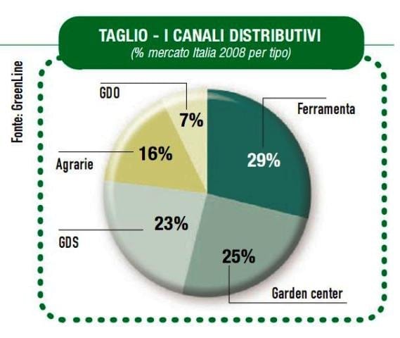 In calo le vendite di attrezzi per il giardinaggio 5