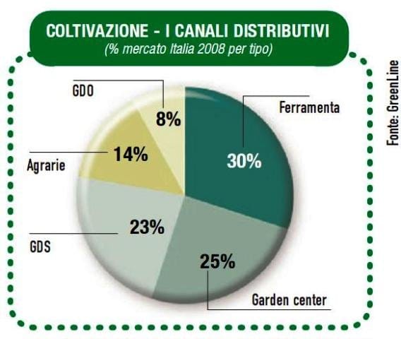 In calo le vendite di attrezzi per il giardinaggio 6