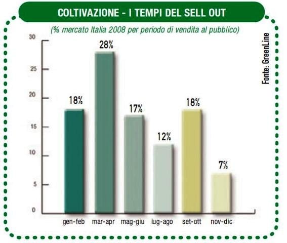 In calo le vendite di attrezzi per il giardinaggio 8