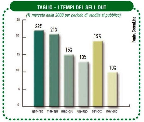 In calo le vendite di attrezzi per il giardinaggio 9