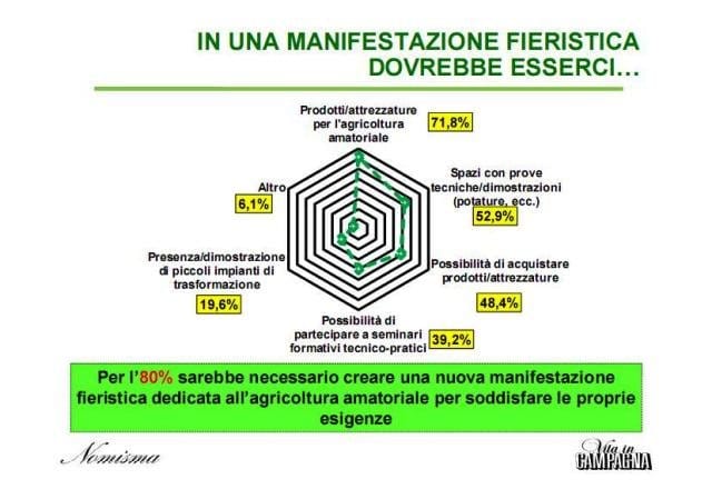 Nomisma presenta il primo rapporto sull’hobby farming in Italia 10