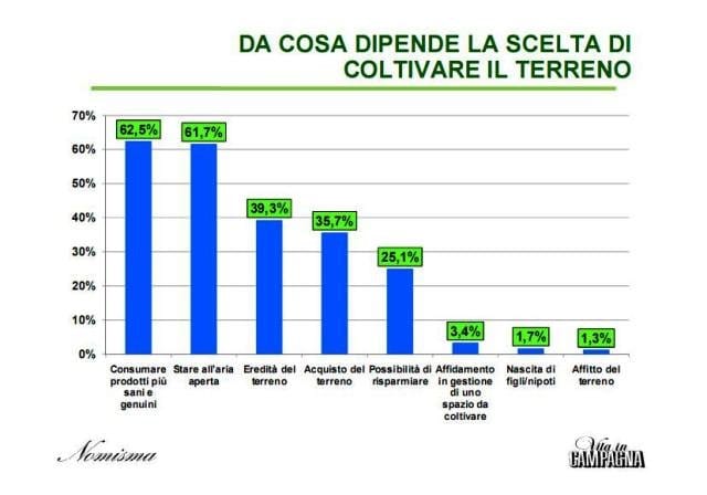 Nomisma presenta il primo rapporto sull’hobby farming in Italia 5