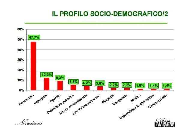 Nomisma presenta il primo rapporto sull’hobby farming in Italia 6