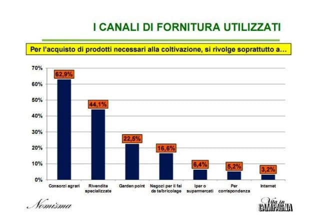 Nomisma presenta il primo rapporto sull’hobby farming in Italia 7