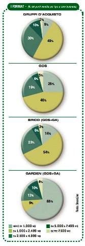 Monitoraggio: la crisi rallenta il retail specializzato nel 2009 10