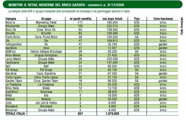 Monitoraggio: la crisi rallenta il retail specializzato nel 2009 2