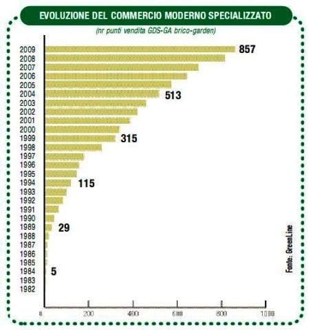 Monitoraggio: la crisi rallenta il retail specializzato nel 2009 3