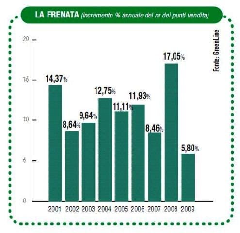 Monitoraggio: la crisi rallenta il retail specializzato nel 2009 4