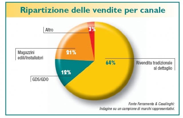 Per professionista o hobbista un utensile di alto livello 3