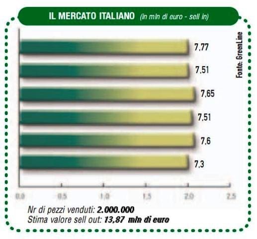 Irrorazione, un mercato che gocciola 2