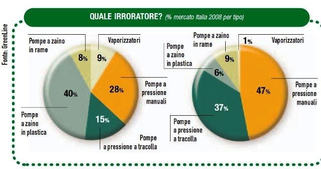 Irrorazione, un mercato che gocciola 3