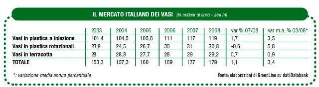 Il mercato italiano dei vasi: innovazione e design contro la crisi 2