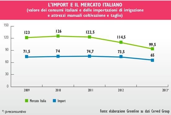 Attrezzi per il giardinaggio: crollano le vendite 4