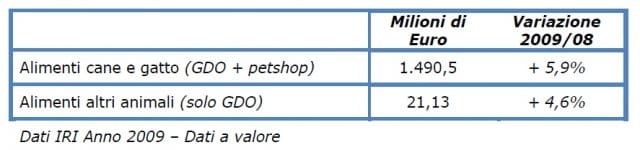 Rapporto Assalco 2010: il mercato pet food non conosce crisi 2