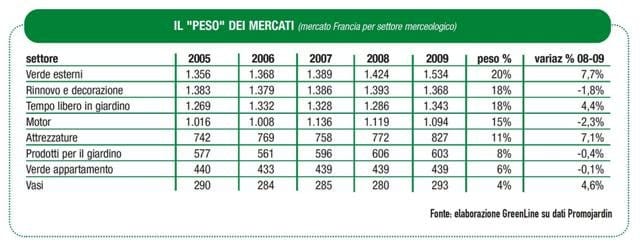 Cresce il mercato francese nel 2009 2