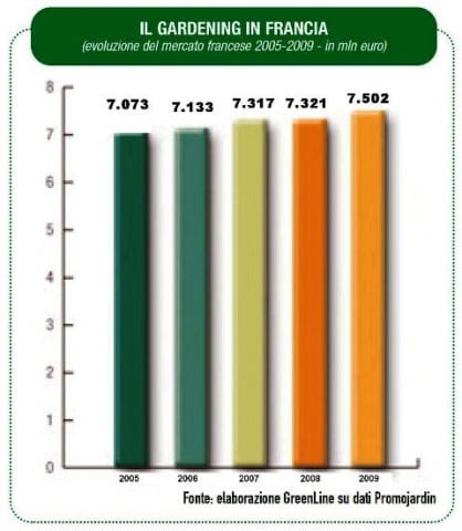 Cresce il mercato francese nel 2009 4