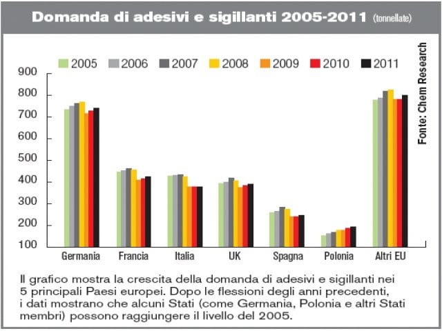 Adesivi e sigillanti, il mercato “tiene” 3