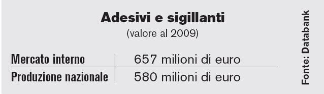 Adesivi e sigillanti, il mercato “tiene” 7