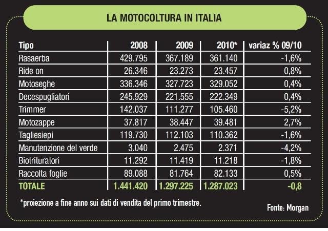 Non riparte la motocoltura italiana 2