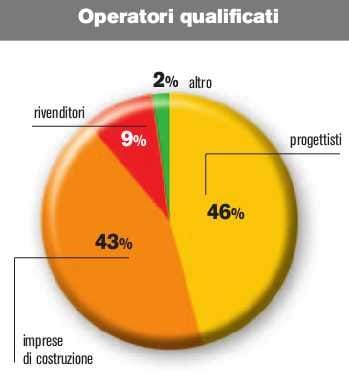 Integrare per costruire: il nuovo Saie 5