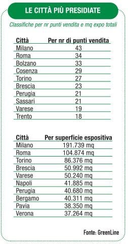 Monitoraggio: nel 2010 si ferma lo sviluppo delle insegne 10