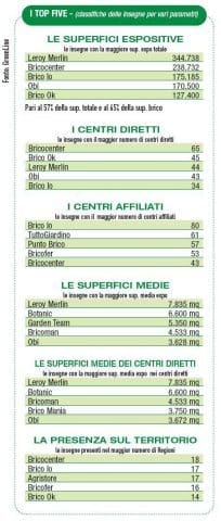 Monitoraggio: nel 2010 si ferma lo sviluppo delle insegne 11