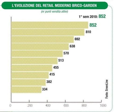 Monitoraggio: nel 2010 si ferma lo sviluppo delle insegne 2