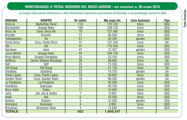 Monitoraggio: nel 2010 si ferma lo sviluppo delle insegne 3