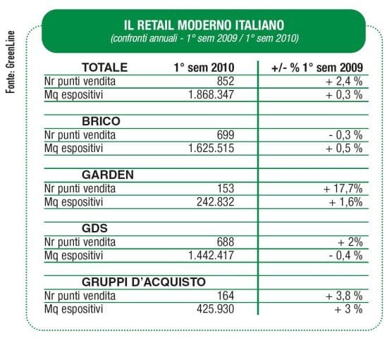 Monitoraggio: nel 2010 si ferma lo sviluppo delle insegne 4