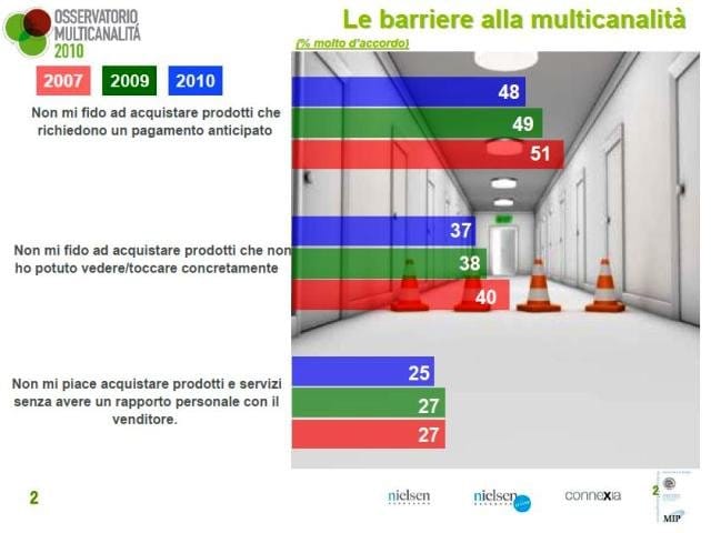 Sono 23 milioni i consumatori italiani 'evoluti' 2