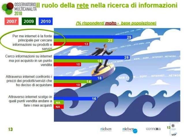 Sono 23 milioni i consumatori italiani 'evoluti' 3