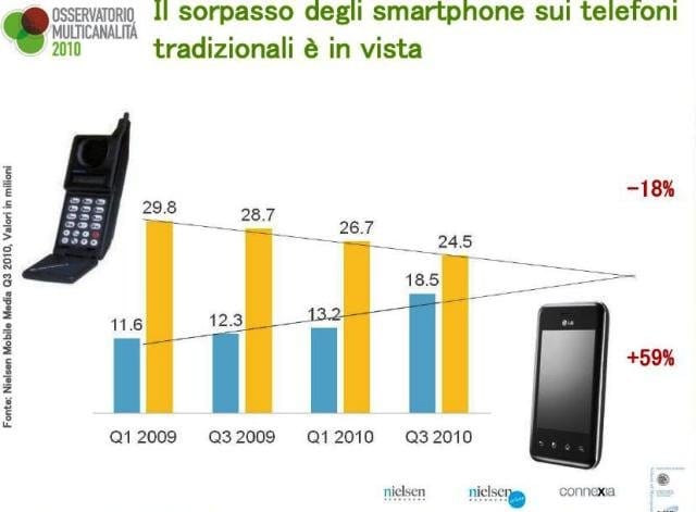 Sono 23 milioni i consumatori italiani 'evoluti' 5