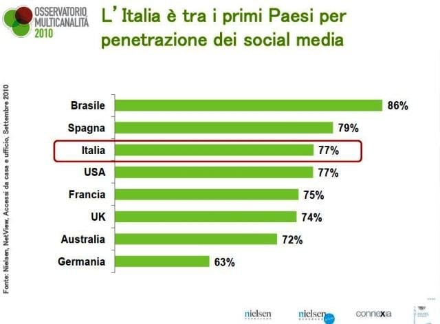 Sono 23 milioni i consumatori italiani 'evoluti' 7