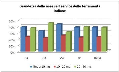 L’area a libero servizio come volano di crescita 2