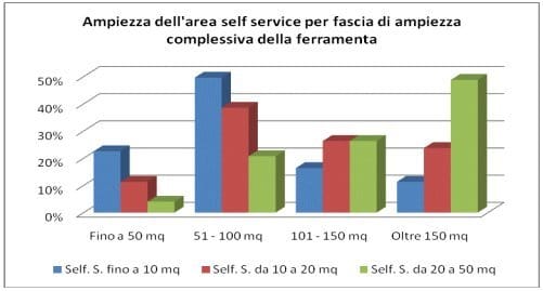 L’area a libero servizio come volano di crescita 3