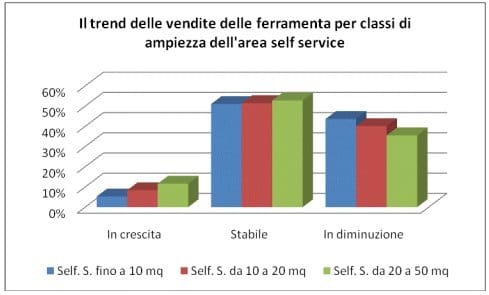 L’area a libero servizio come volano di crescita 4