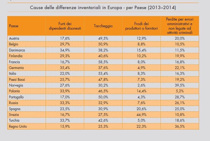 Quali sono i prodotti più rubati nei centri brico? 6