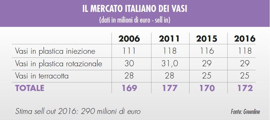 Vasi: vendite stabili nel 2016 5