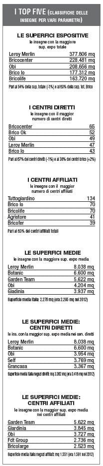 GDS brico-garden: la “rete” non cresce nel 2013 3