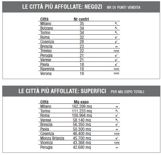 GDS brico-garden: verso i 1.000 punti vendita 7