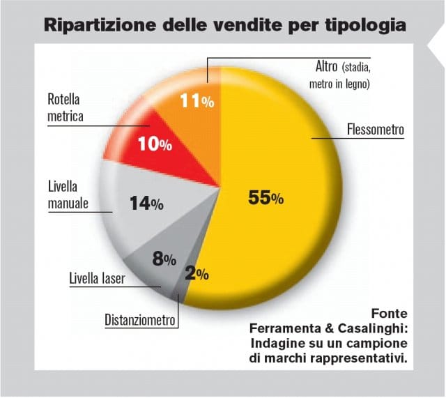 Strumenti di misura: l’elettronico migliora ma il manuale è ancora richiesto 8