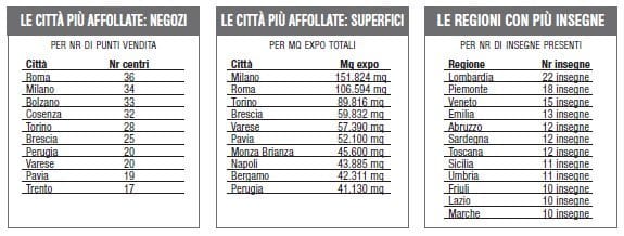 Monitoraggio 2010: tutti i numeri del commercio moderno 12