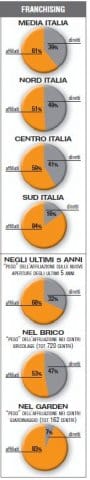 Monitoraggio 2010: tutti i numeri del commercio moderno 14