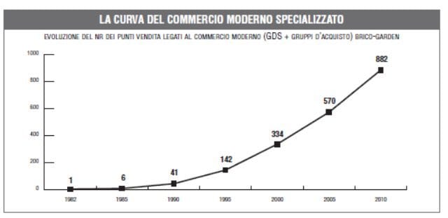 Monitoraggio 2010: tutti i numeri del commercio moderno 2