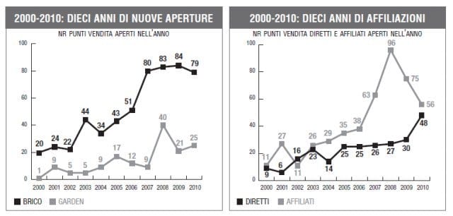Monitoraggio 2010: tutti i numeri del commercio moderno 3