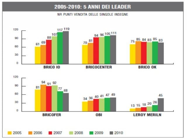 Monitoraggio 2010: tutti i numeri del commercio moderno 5