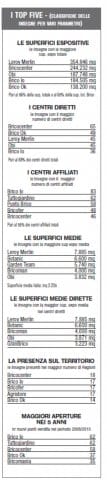 Monitoraggio 2010: tutti i numeri del commercio moderno 6