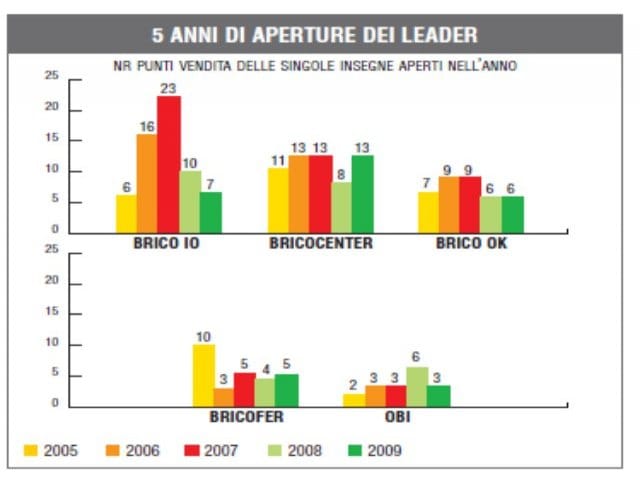 Monitoraggio 2010: tutti i numeri del commercio moderno 7