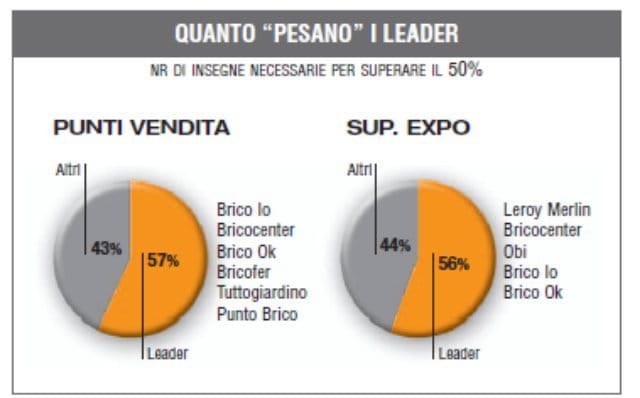 Monitoraggio 2010: tutti i numeri del commercio moderno 8